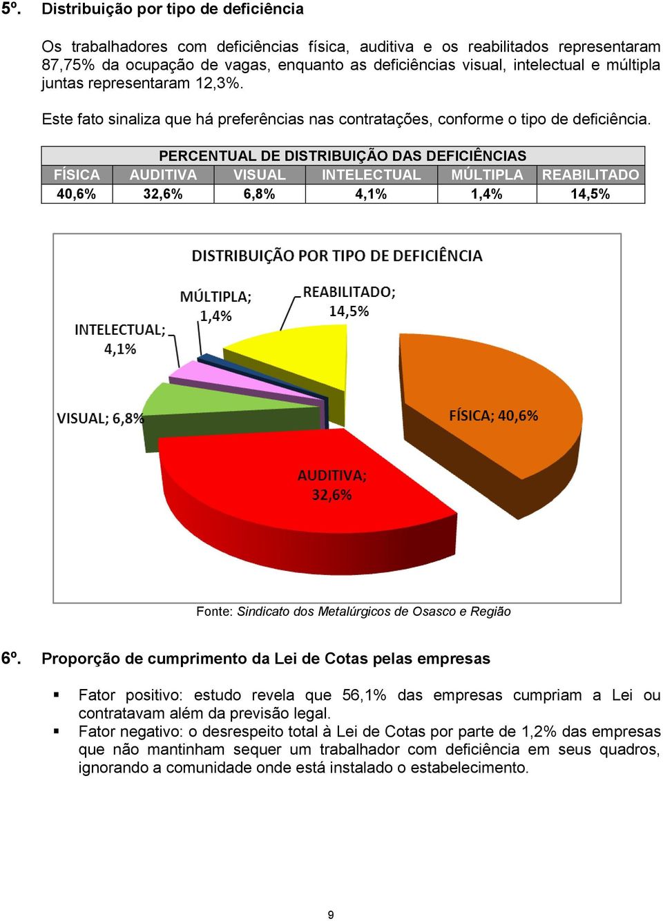 PERCENTUAL DE DISTRIBUIÇÃO DAS DEFICIÊNCIAS FÍSICA AUDITIVA VISUAL INTELECTUAL MÚLTIPLA REABILITADO 40,6% 32,6% 6,8% 4,1% 1,4% 14,5% Fonte: Sindicato dos Metalúrgicos de Osasco e Região 6º.