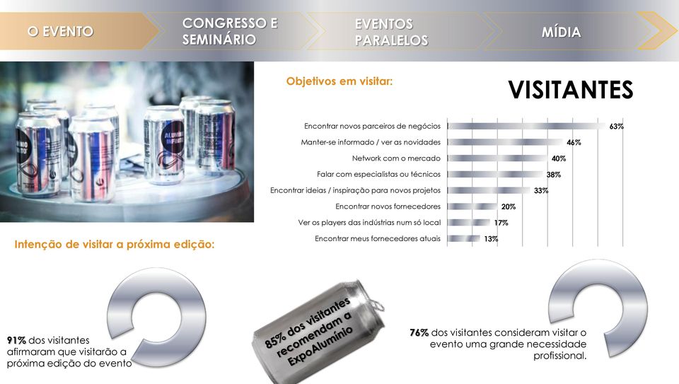 edição: Encontrar novos fornecedores Ver os players das indústrias num só local Encontrar meus fornecedores atuais 13% 17% 20% 91% dos