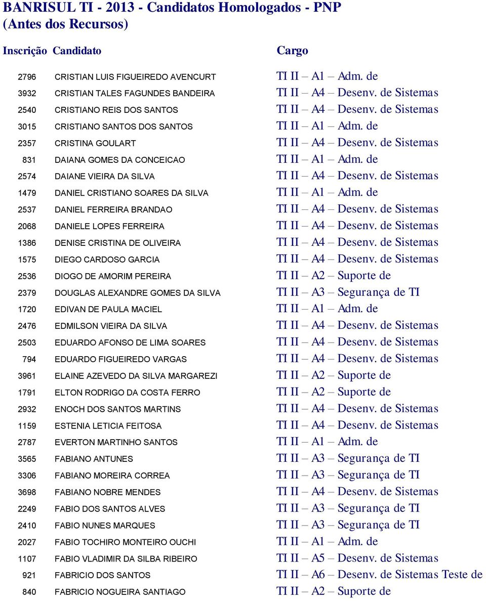 de 2574 DAIANE VIEIRA DA SILVA TI II A4 Desenv. de Sistemas 1479 DANIEL CRISTIANO SOARES DA SILVA TI II A1 Adm. de 2537 DANIEL FERREIRA BRANDAO TI II A4 Desenv.