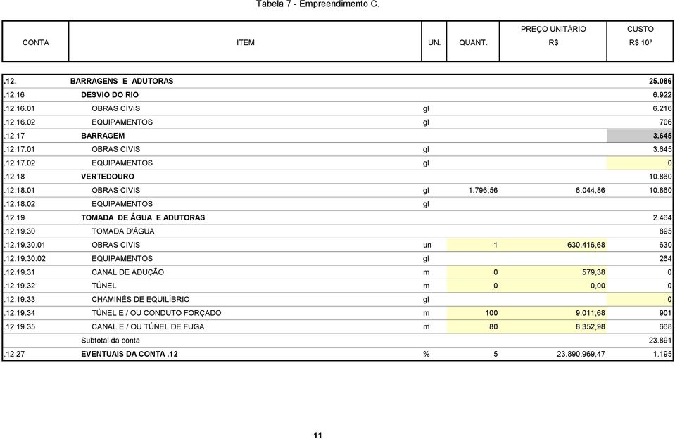 464.12.19.30 TOMADA D'ÁGUA 895.12.19.30.01 OBRAS CIVIS un 1 630.416,68 630.12.19.30.02 EQUIPAMENTOS gl 264.12.19.31 CANAL DE ADUÇÃO m 0 579,38 0.12.19.32 TÚNEL m 0 0,00 0.12.19.33 CHAMINÉS DE EQUILÍBRIO gl 0.