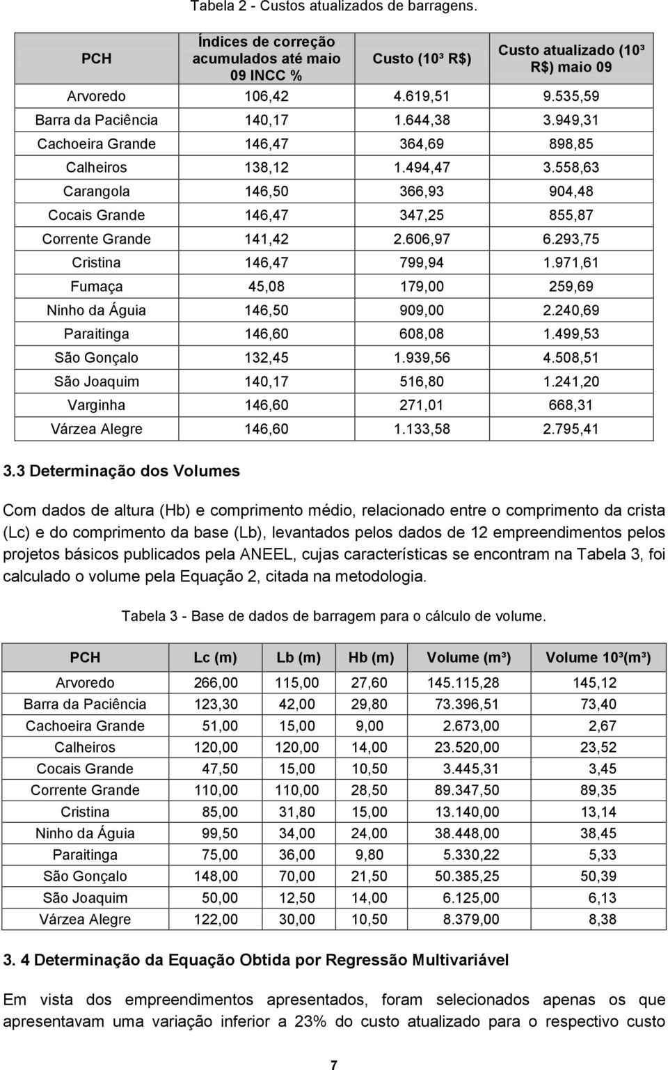 558,63 Carangola 146,50 366,93 904,48 Cocais Grande 146,47 347,25 855,87 Corrente Grande 141,42 2.606,97 6.293,75 Cristina 146,47 799,94 1.