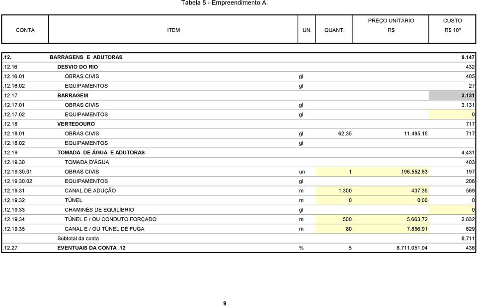12.19.30.01 OBRAS CIVIS un 1 196.552,83 197.12.19.30.02 EQUIPAMENTOS gl 206.12.19.31 CANAL DE ADUÇÃO m 1.300 437,35 569.12.19.32 TÚNEL m 0 0,00 0.12.19.33 CHAMINÉS DE EQUILÍBRIO gl 0.12.19.34 TÚNEL E / OU CONDUTO FORÇADO m 500 5.