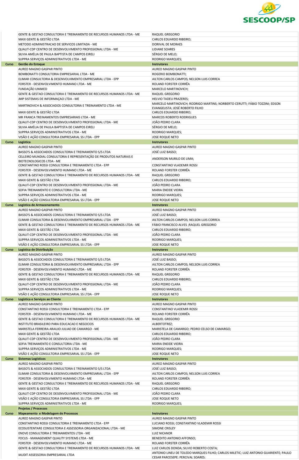 264 BOMBONATTI CONSULTORIA ROGERIO BOMBONATTI; 56 ELIMAR CONSULTORIA & DESENVOLVIMENTO EMPRESARIAL LTDA - AILTON CARLOS CAMPOS; NELSON LUIS CORREA 66 FORSTER - DESENVOLVIMENTO HUMANO LTDA - ME ROLAND