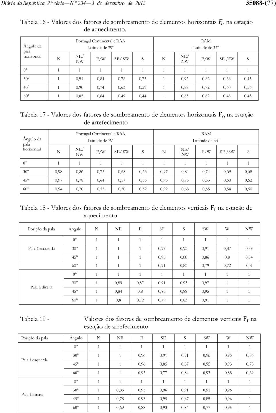 45 1 0,90 0,74 0,63 0,59 1 0,88 0,72 0,60 0,56 60 1 0,85 0,64 0,49 0,44 1 0,83 0,62 0,48 0,43 Tabela 17 - Valores dos fatores de sombreamento de elementos horizontais na estação de arrefecimento