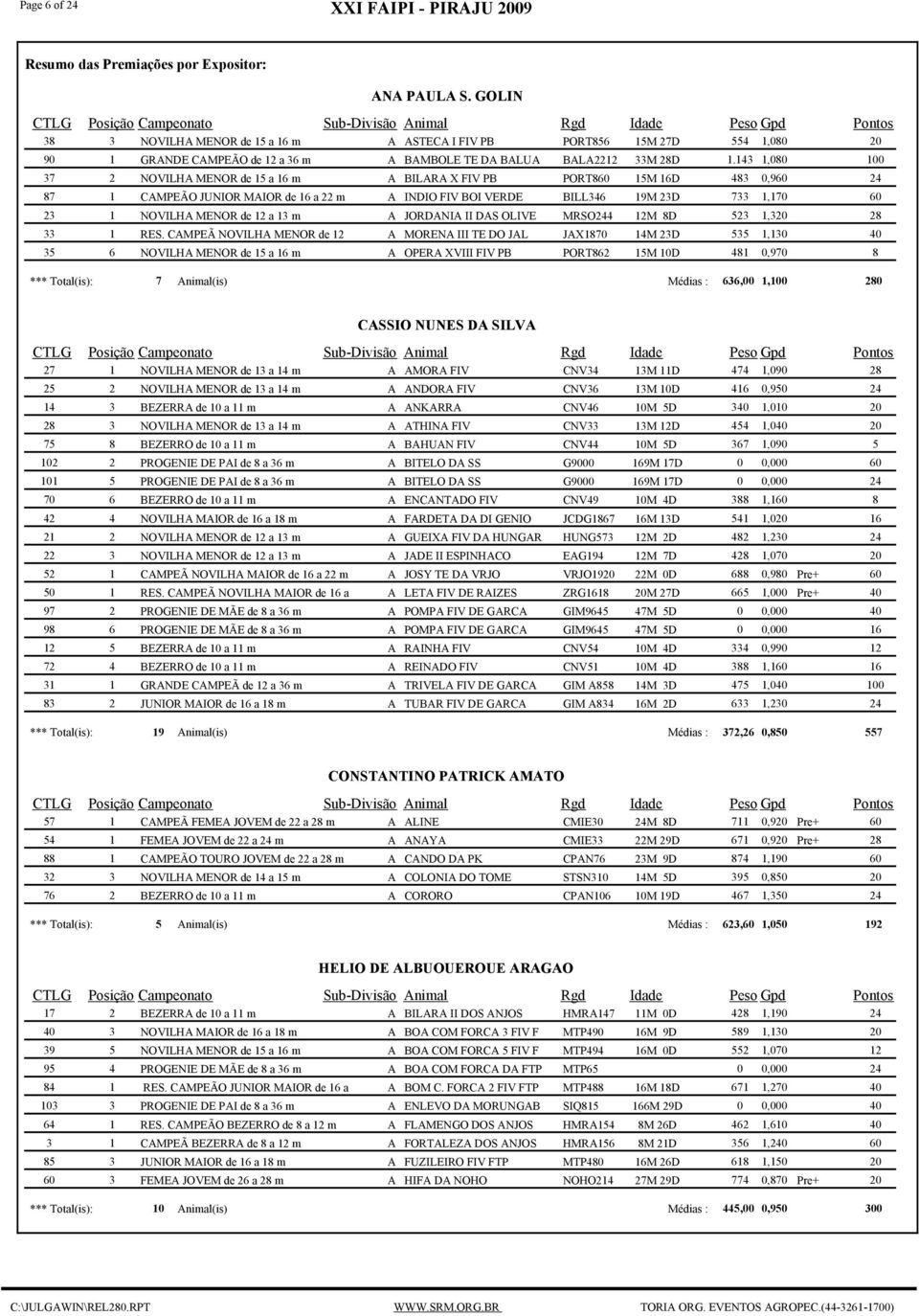 143 1,080 100 37 2 NOVILH MENOR de 15 a 16 m BILR X FIV PB PORT860 15M 16D 483 0,960 24 87 1 CMPEÃO JUNIOR MIOR de 16 a 22 m INDIO FIV BOI VERDE BILL346 19M 23D 733 1,170 60 23 1 NOVILH MENOR de 12 a