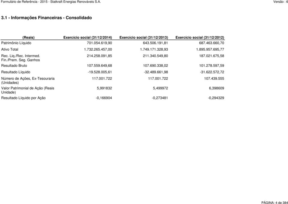 660,70 Ativo Total 1.732.265.457,00 1.749.171.328,93 1.895.957.695,77 Resultado Bruto 107.559.649,68 107.690.338,02 101.278.597,59 Resultado Líquido -19.528.005,61-32.489.