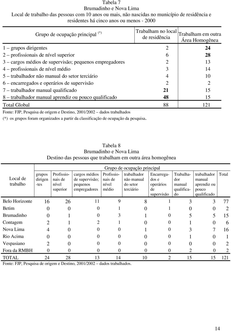 profissionais de nível médio 3 14 5 trabalhador não manual do setor terciário 4 10 6 encarregados e operários de supervisão 2 2 7 trabalhador manual qualificado 21 15 8 trabalhador manual aprendiz ou