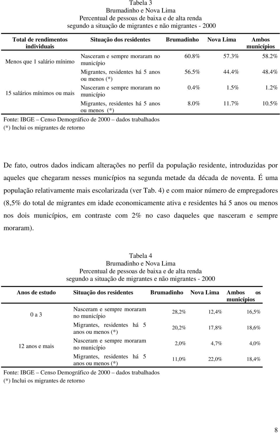 4% ou menos (*) Nasceram e sempre moraram no 0.4% 1.5% 1.2% município Migrantes, residentes há 5 anos 8.0% 11.7% 10.