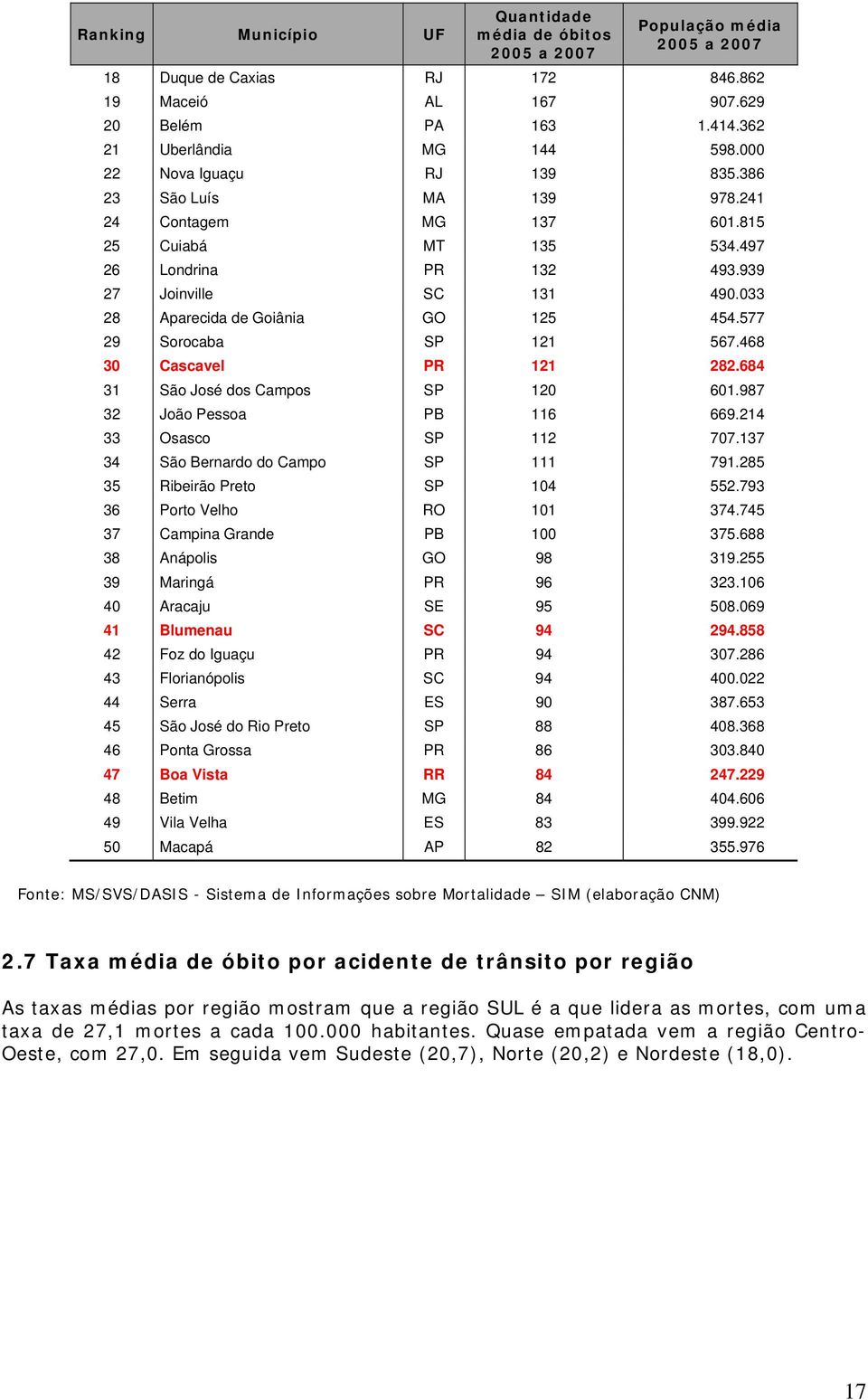 033 28 Aparecida de Goiânia GO 125 454.577 29 Sorocaba SP 121 567.468 30 Cascavel PR 121 282.684 31 São José dos Campos SP 120 601.987 32 João Pessoa PB 116 669.214 33 Osasco SP 112 707.