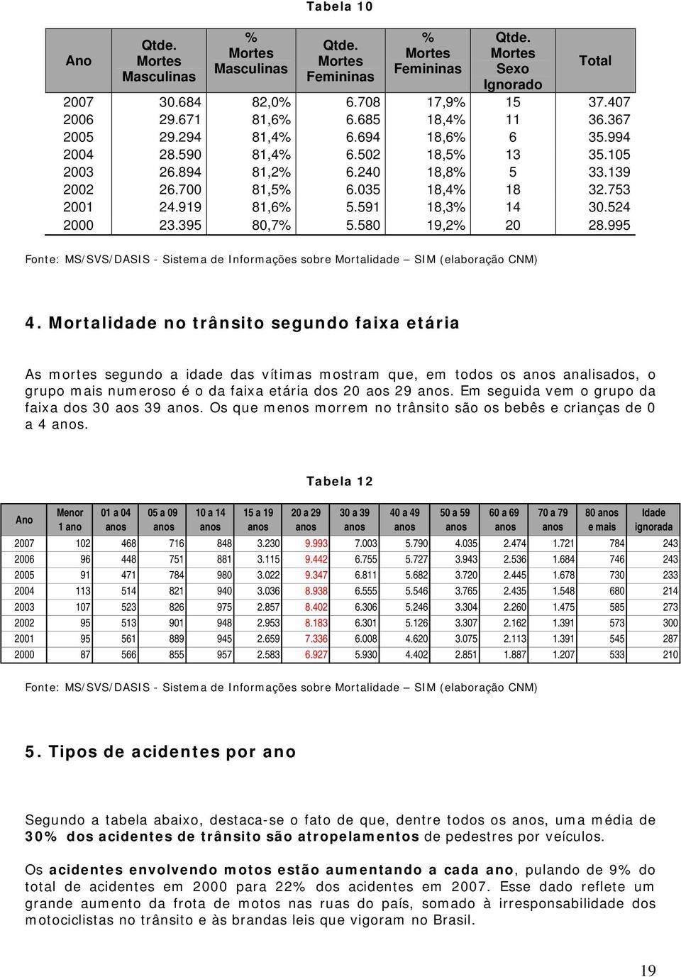 591 18,3% 14 30.524 2000 23.395 80,7% 5.580 19,2% 20 28.995 Fonte: MS/SVS/DASIS - Sistema de Informações sobre Mortalidade SIM (elaboração CNM) 4.