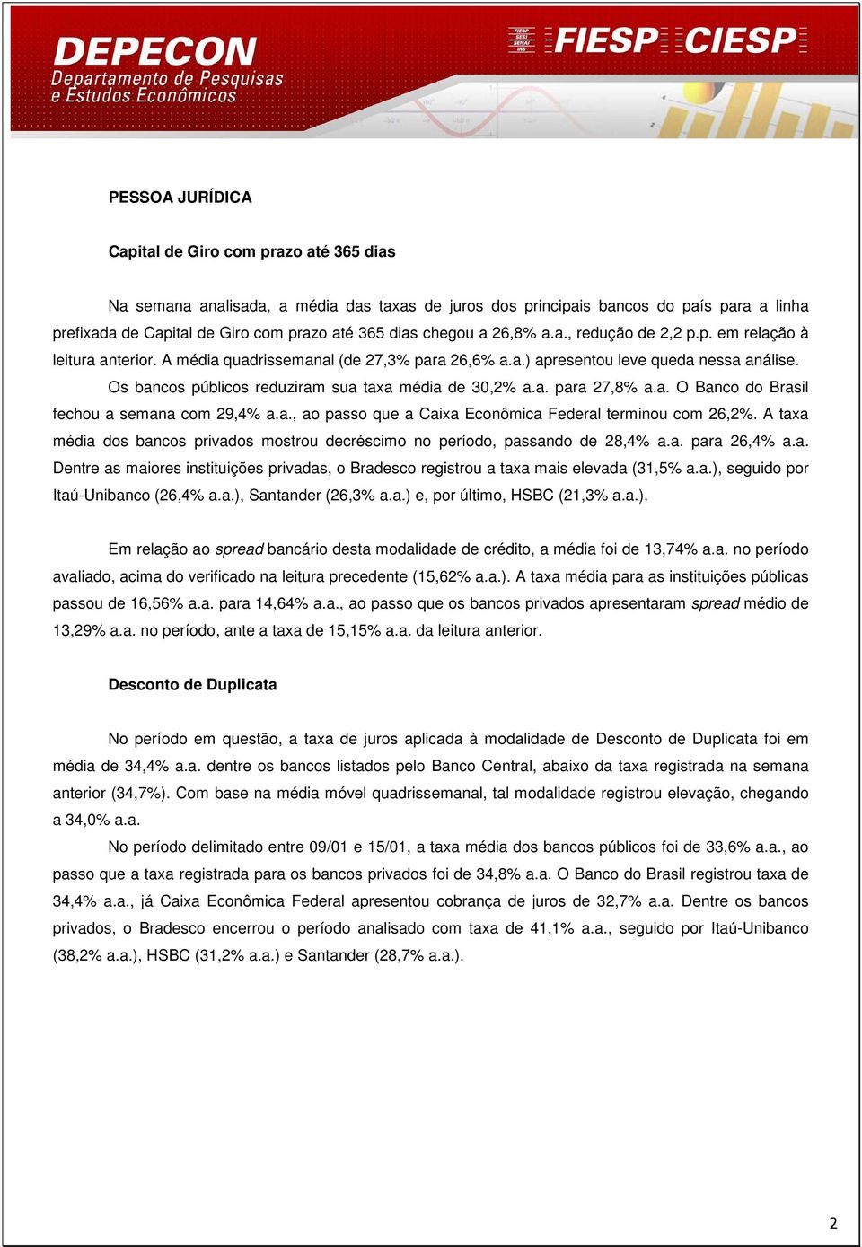 Os bancos públicos reduziram sua taxa média de 30,2% a.a. para 27,8% a.a. O Banco do Brasil fechou a semana com 29,4% a.a., ao passo que a Caixa Econômica Federal terminou com 26,2%.