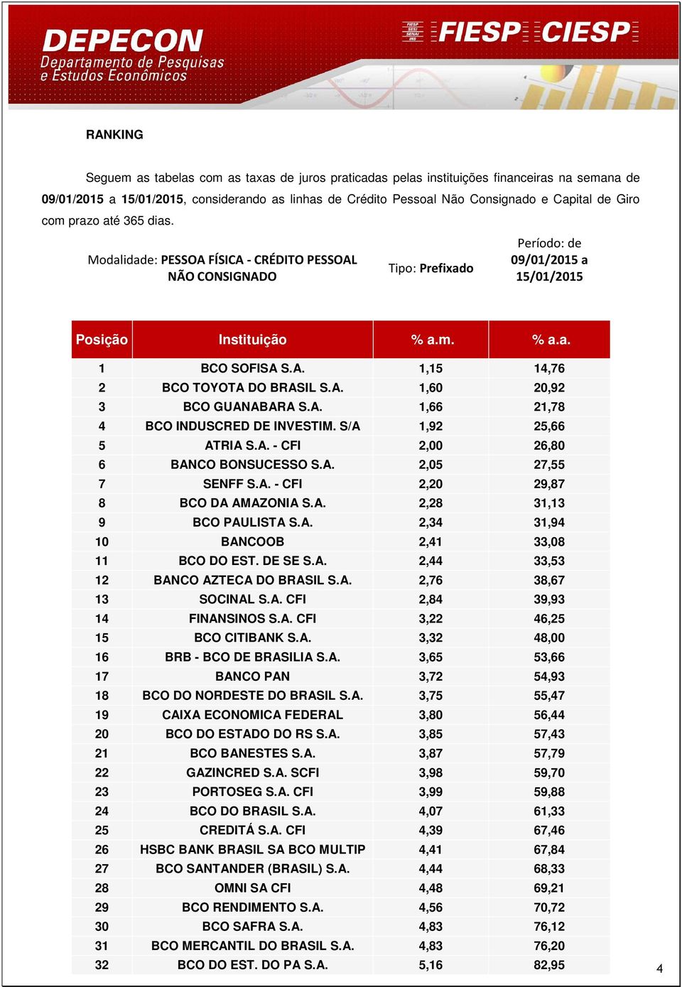 A. 1,60 20,92 3 BCO GUANABARA S.A. 1,66 21,78 4 BCO INDUSCRED DE INVESTIM. S/A 1,92 25,66 5 ATRIA S.A. - CFI 2,00 26,80 6 BANCO BONSUCESSO S.A. 2,05 27,55 7 SENFF S.A. - CFI 2,20 29,87 8 BCO DA AMAZONIA S.