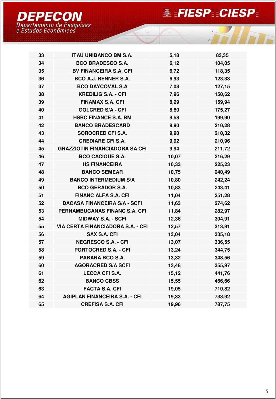 A. 10,07 216,29 47 HS FINANCEIRA 10,33 225,23 48 BANCO SEMEAR 10,75 240,49 49 BANCO INTERMEDIUM S/A 10,80 242,24 50 BCO GERADOR S.A. 10,83 243,41 51 FINANC ALFA S.A. CFI 11,04 251,28 52 DACASA FINANCEIRA S/A - SCFI 11,63 274,62 53 PERNAMBUCANAS FINANC S.