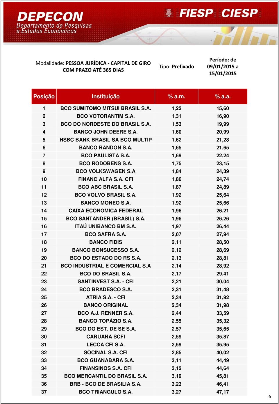 A. 1,75 23,15 9 BCO VOLKSWAGEN S.A 1,84 24,39 10 FINANC ALFA S.A. CFI 1,86 24,74 11 BCO ABC BRASIL S.A. 1,87 24,89 12 BCO VOLVO BRASIL S.A. 1,92 25,64 13 BANCO MONEO S.A. 1,92 25,66 14 CAIXA ECONOMICA FEDERAL 1,96 26,21 15 BCO SANTANDER (BRASIL) S.