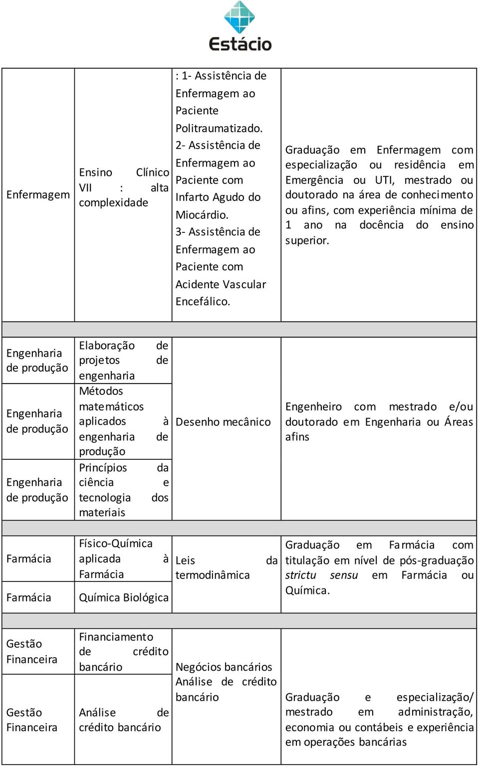 Graduação em Enfermagem com especialização ou residência em Emergência ou UTI, mestrado ou doutorado na área conhecimento ou afins, com experiência mínima 1 ano na docência do ensino superior.