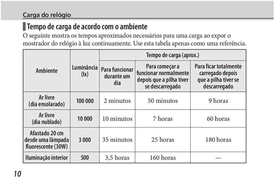 ) Ambiente Luminância (lx) Para funcionar durante um dia Para começar a funcionar normalmente depois que a pilha tiver se descarregado Para ficar totalmente carregado depois