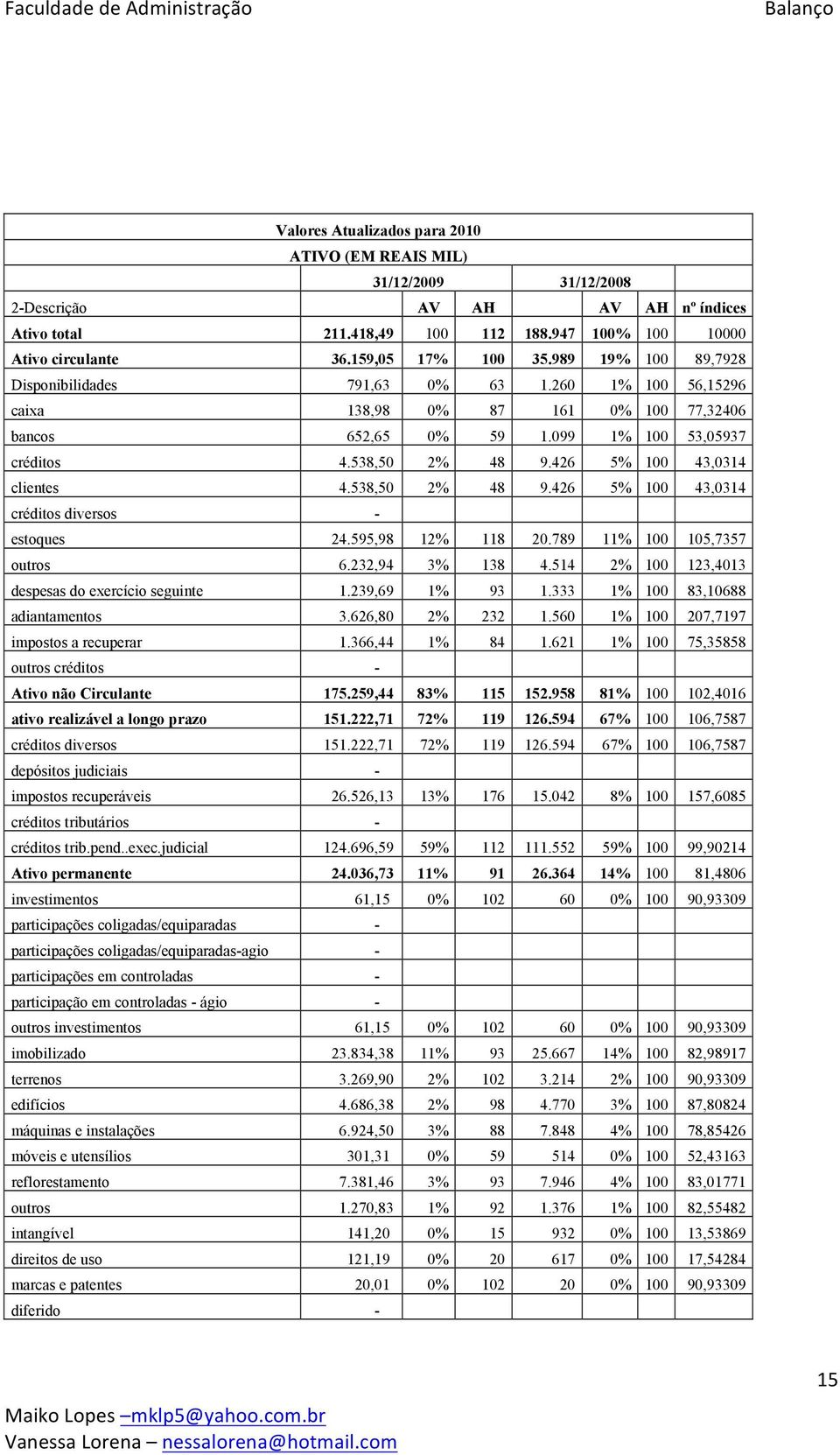 426 5% 100 43,0314 clientes 4.538,50 2% 48 9.426 5% 100 43,0314 créditos diversos - estoques 24.595,98 12% 118 20.789 11% 100 105,7357 outros 6.232,94 3% 138 4.