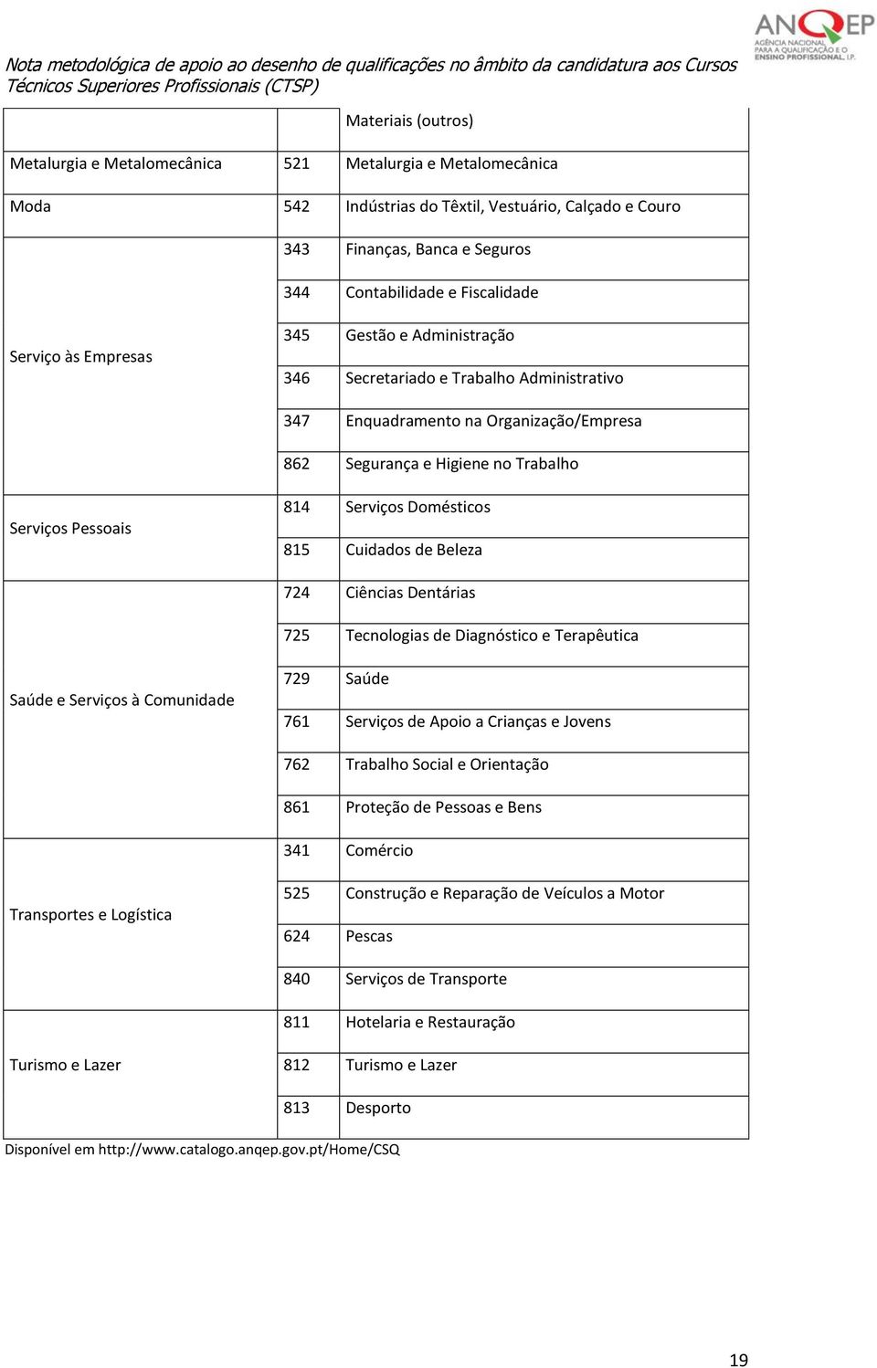 Domésticos 815 Cuidados de Beleza 724 Ciências Dentárias 725 Tecnologias de Diagnóstico e Terapêutica Saúde e Serviços à Comunidade 729 Saúde 761 Serviços de Apoio a Crianças e Jovens 762 Trabalho