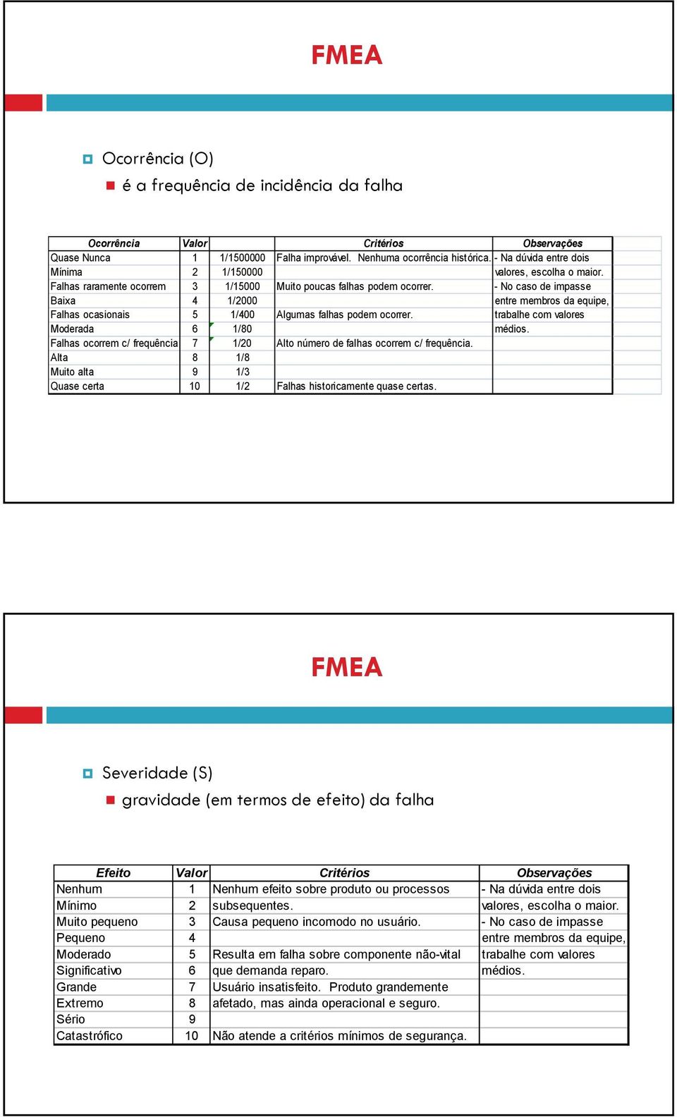 - No caso de impasse Baixa 4 1/2000 entre membros da equipe, Falhas ocasionais 5 1/400 Algumas falhas podem ocorrer. trabalhe com valores Moderada 6 1/80 médios.