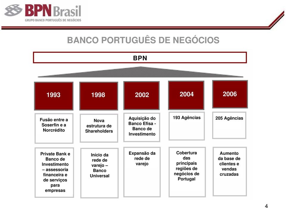 Investimento assessoria financeira e de serviços para empresas Início da rede de varejo Banco Universal Expansão