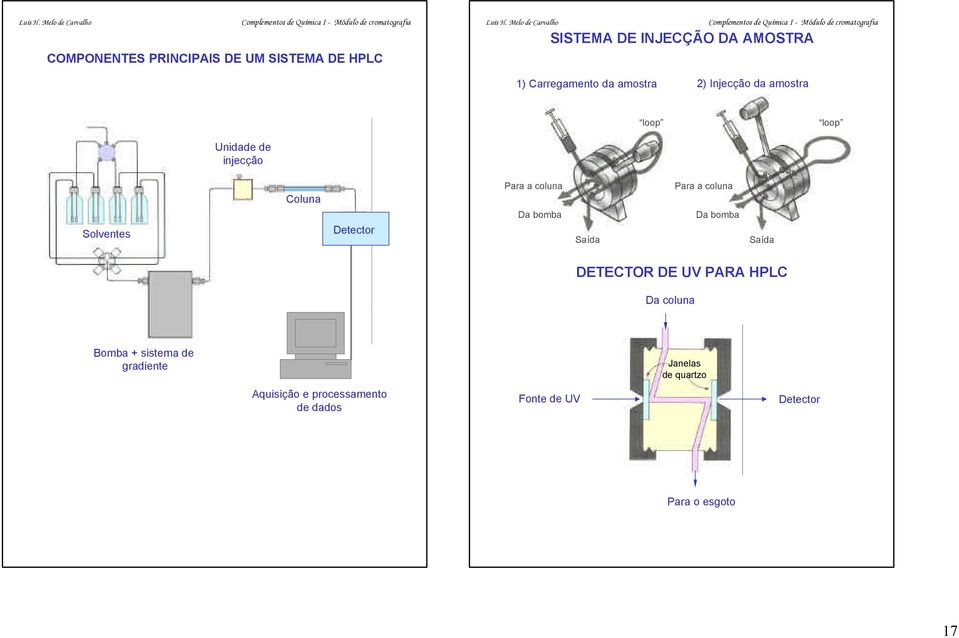 coluna Da bomba Saída Para a coluna Da bomba Saída DETECTOR DE UV PR HPLC Da coluna omba +