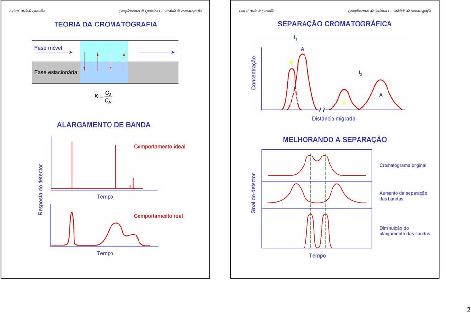 MELHORNDO SEPRÇÃO Resposta do detector Comportamento real Sinal do detector