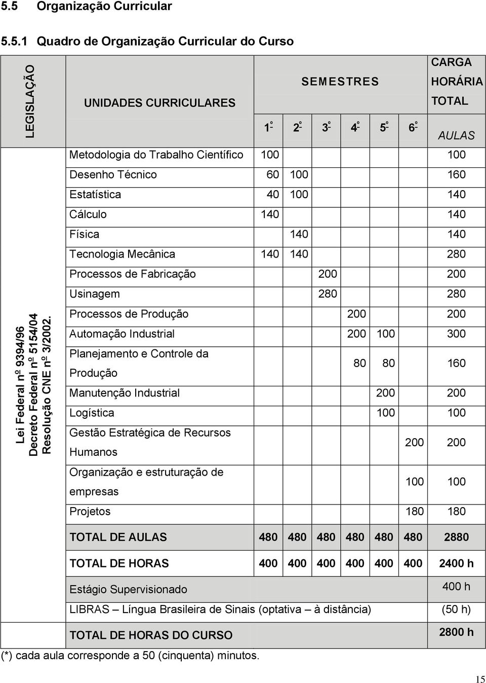 Metodologia do Trabalho Científico 100 100 Desenho Técnico 60 100 160 Estatística 40 100 140 Cálculo 140 140 Física 140 140 Tecnologia Mecânica 140 140 280 Processos de Fabricação 200 200 Usinagem