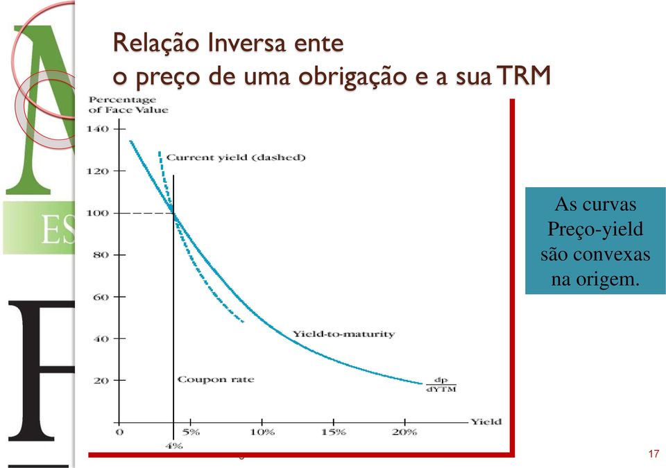 curvas Preço-yield são convexas