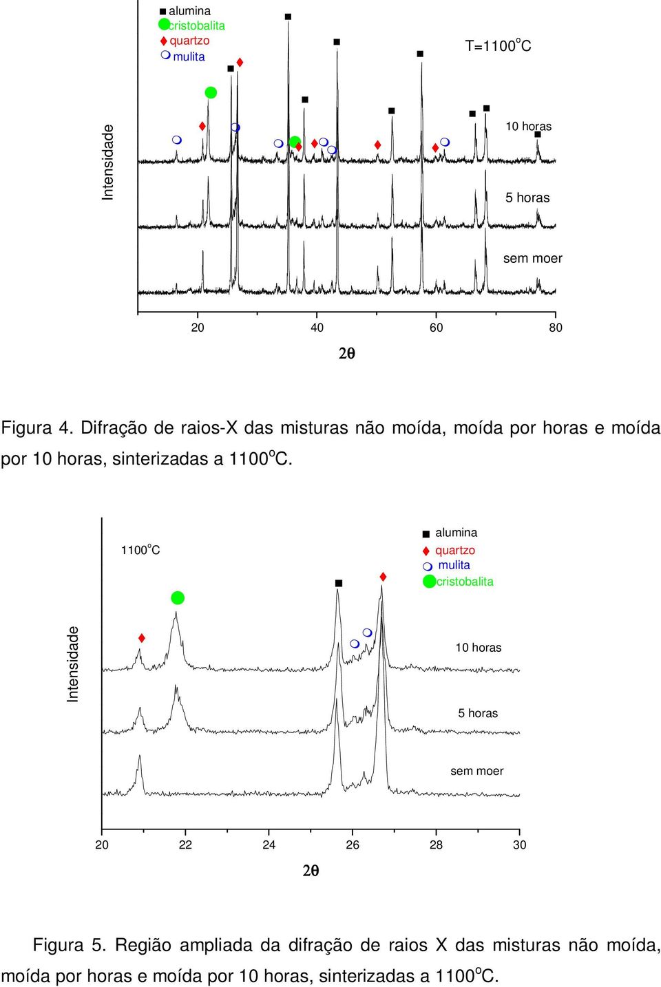 1100 o C alumina quartzo mulita cristobalita 10 horas 5 horas sem moer 20 22 24 26 28 30 Figura 5.