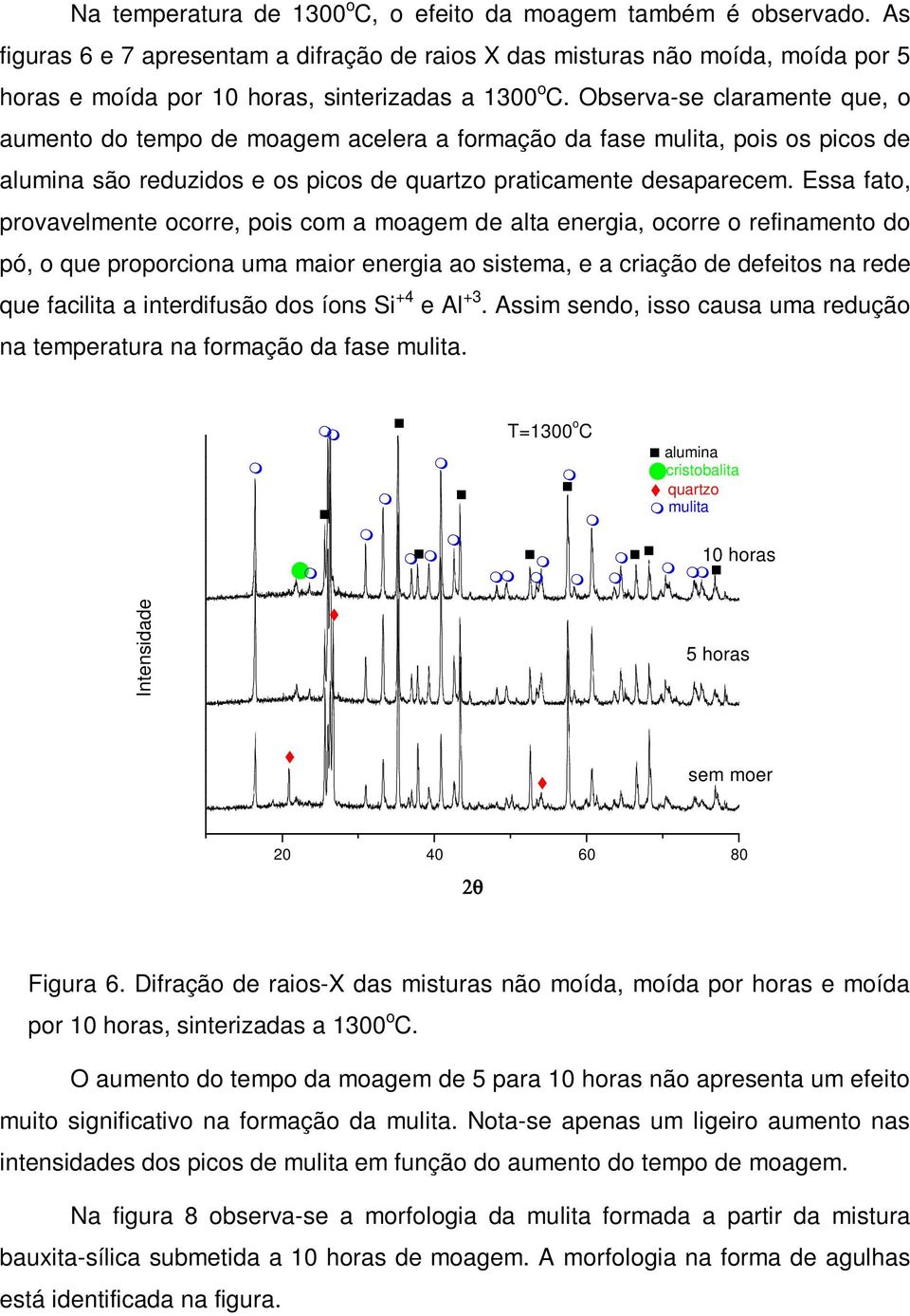 Observa-se claramente que, o aumento do tempo de moagem acelera a formação da fase mulita, pois os picos de alumina são reduzidos e os picos de quartzo praticamente desaparecem.