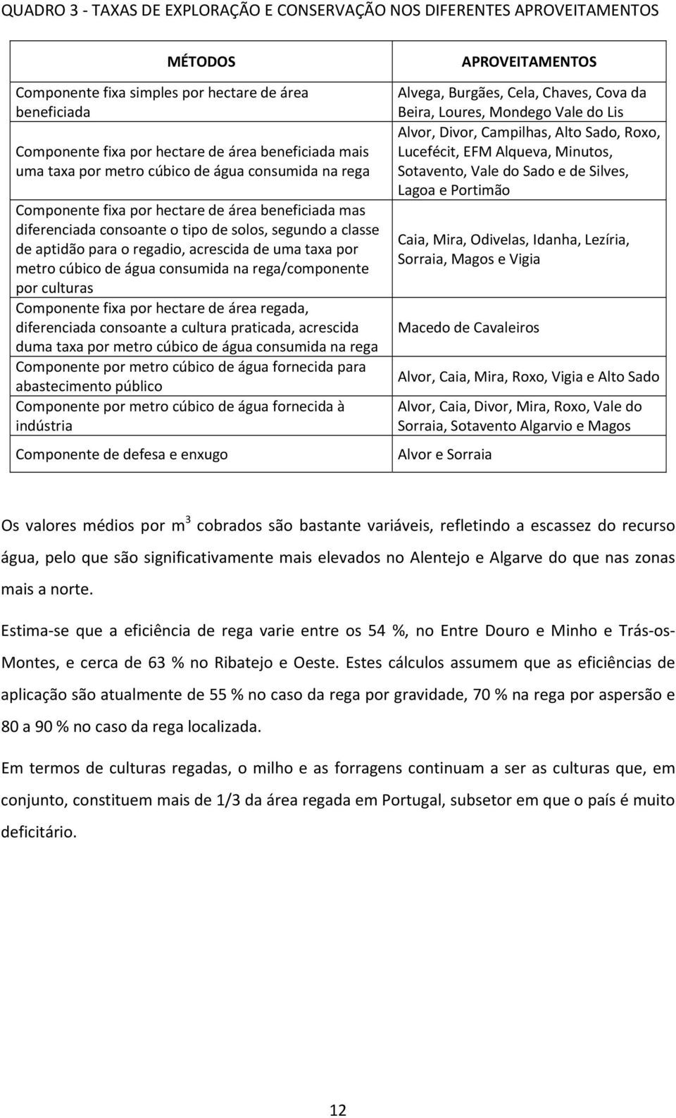 taxa por metro cúbico de água consumida na rega/componente por culturas Componente fixa por hectare de área regada, diferenciada consoante a cultura praticada, acrescida duma taxa por metro cúbico de