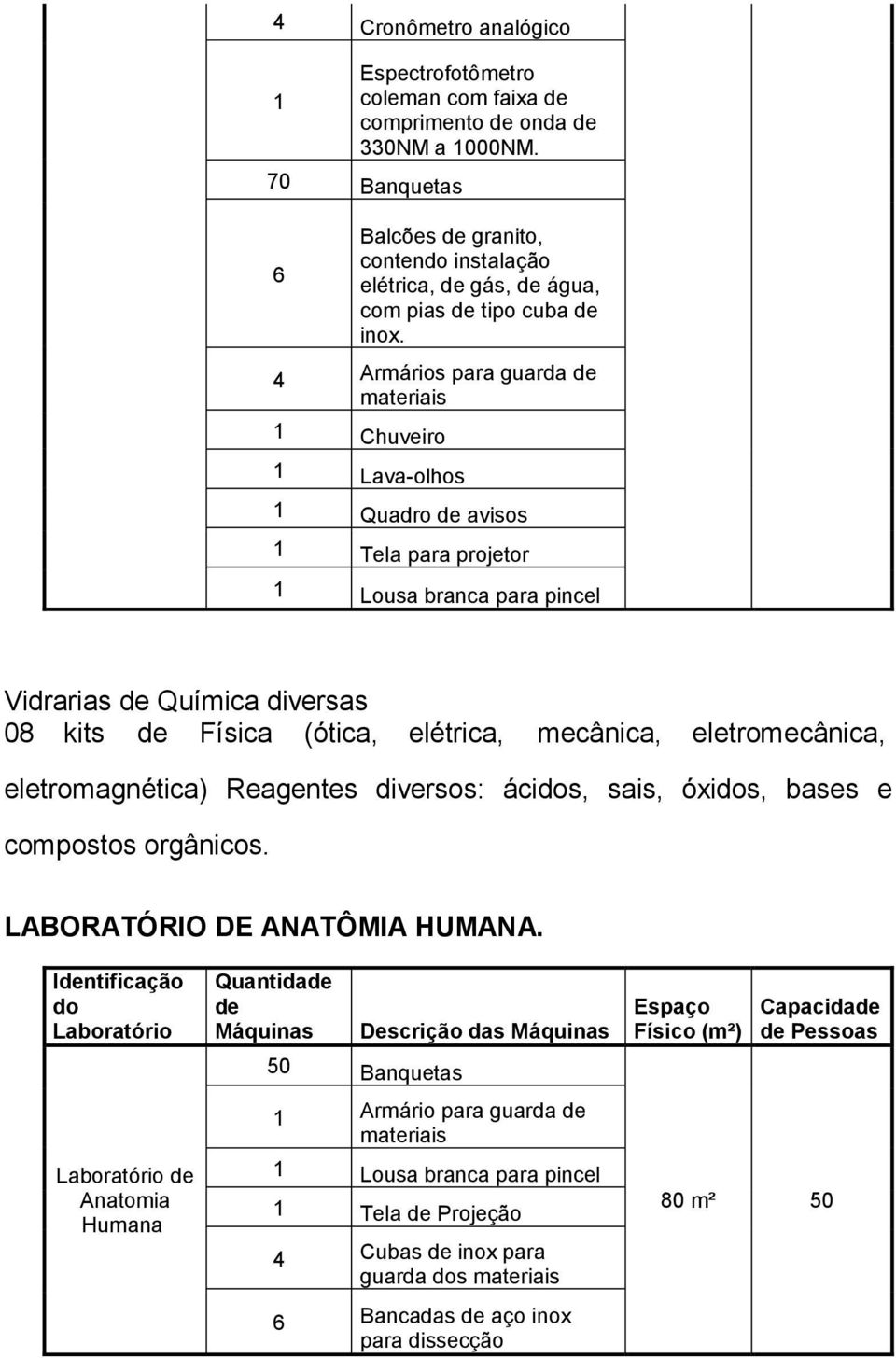 4 Armários para guarda de materiais 1 Chuveiro 1 Lava-olhos 1 Quadro de avisos 1 Tela para projetor 1 Lousa branca para pincel Vidrarias de Química diversas 08 kits de Física (ótica, elétrica,