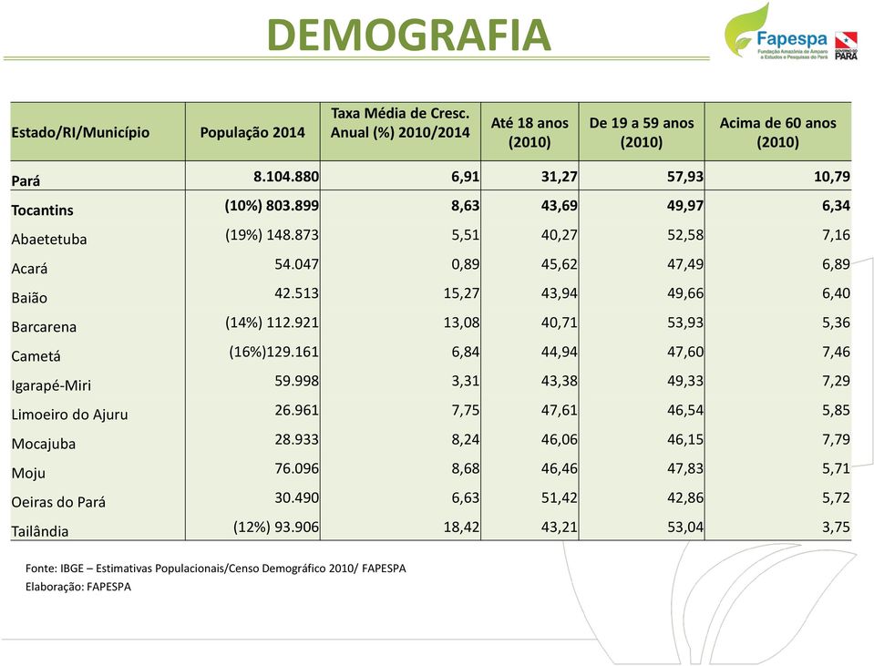 513 15,27 43,94 49,66 6,40 Barcarena (14%) 112.921 13,08 40,71 53,93 5,36 Cametá (16%)129.161 6,84 44,94 47,60 7,46 Igarapé-Miri 59.998 3,31 43,38 49,33 7,29 Limoeiro do Ajuru 26.