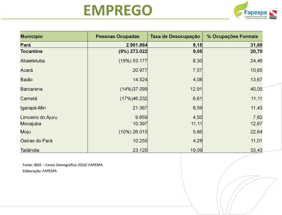 099 12,91 40,05 Cametá (17%)46.232 6,61 11,11 Igarapé-Miri 21.367 8,59 11,43 Limoeiro do Ajuru 9.859 4,50 7,82 Mocajuba 10.