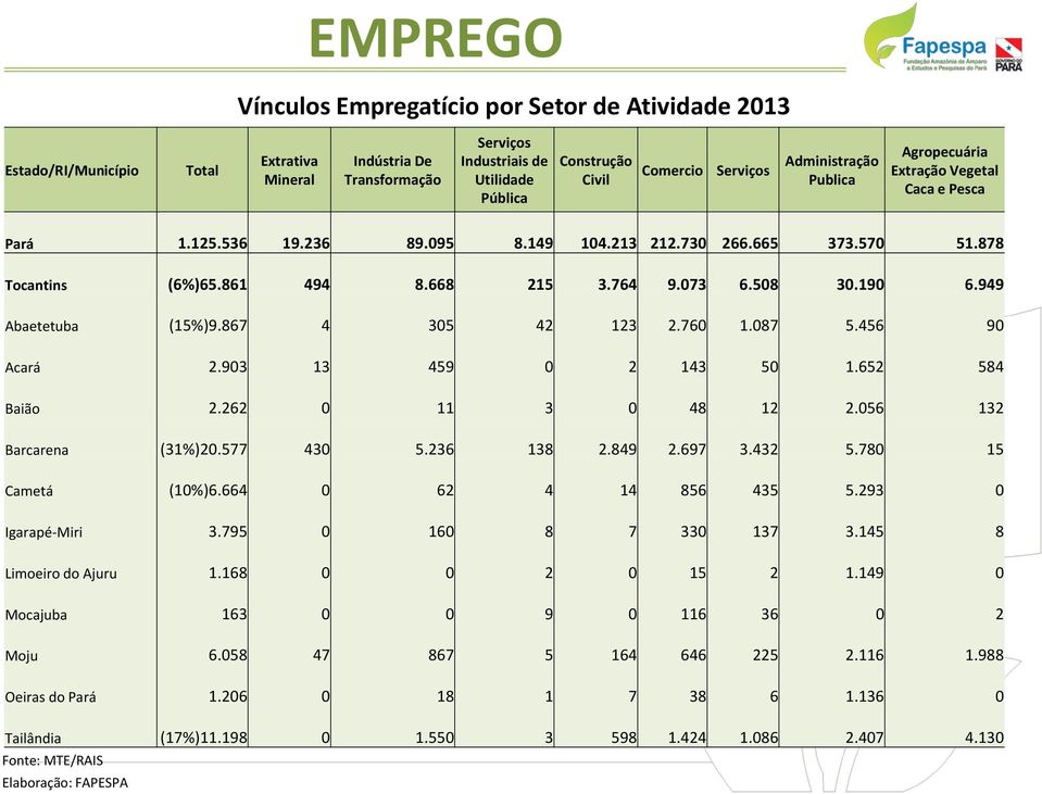 508 30.190 6.949 Abaetetuba (15%)9.867 4 305 42 123 2.760 1.087 5.456 90 Acará 2.903 13 459 0 2 143 50 1.652 584 Baião 2.262 0 11 3 0 48 12 2.056 132 Barcarena (31%)20.577 430 5.236 138 2.849 2.697 3.