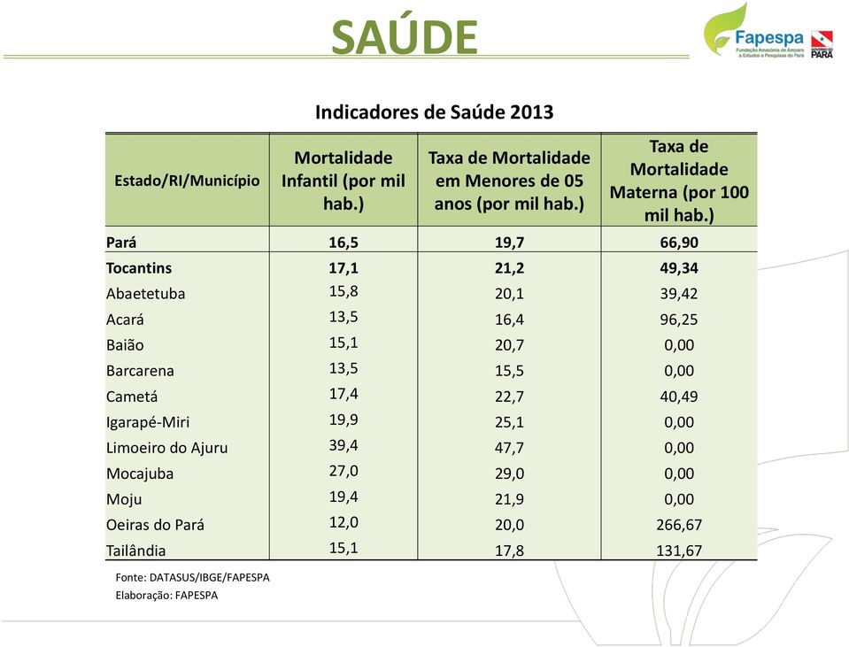 ) Pará 16,5 19,7 66,90 Tocantins 17,1 21,2 49,34 Abaetetuba 15,8 20,1 39,42 Acará 13,5 16,4 96,25 Baião 15,1 20,7 0,00 Barcarena 13,5 15,5