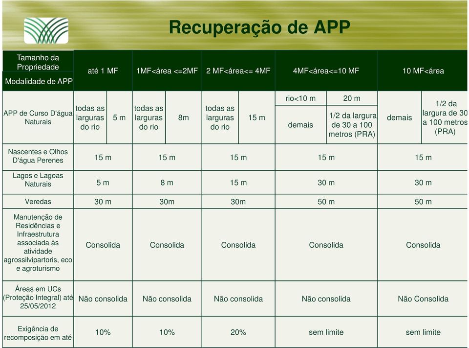 15 m 15 m 15 m Lagos e Lagoas Naturais 5 m 8 m 15 m 30 m 30 m Veredas 30 m 30m 30m 50 m 50 m Manutenção de Residências e Infraestrutura associada às atividade agrossilvipartoris, eco e agroturismo