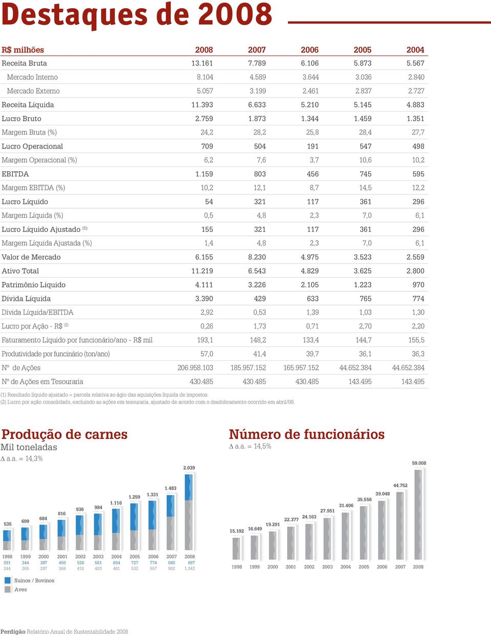 351 Margem Bruta (%) 24,2 28,2 25,8 28,4 27,7 Lucro Operacional 709 504 191 547 498 Margem Operacional (%) 6,2 7,6 3,7 10,6 10,2 EBITDA 1.