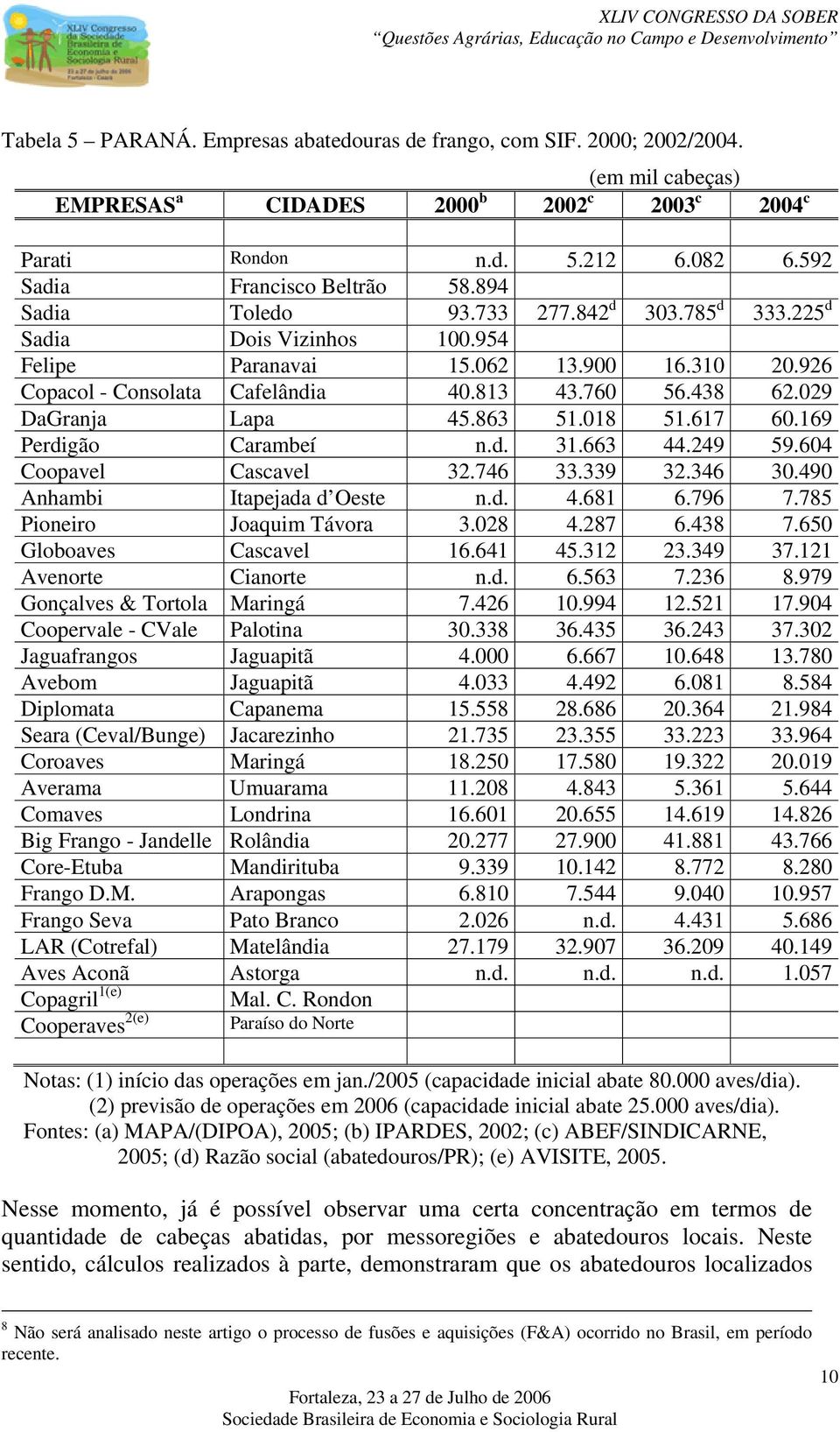 760 56.438 62.029 DaGranja Lapa 45.863 51.018 51.617 60.169 Perdigão Carambeí n.d. 31.663 44.249 59.604 Coopavel Cascavel 32.746 33.339 32.346 30.490 Anhambi Itapejada d Oeste n.d. 4.681 6.796 7.