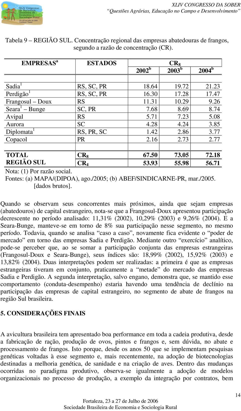 77 Copacol PR 2.16 2.73 2.77 TOTAL CR 8 67.50 73.05 72.18 REGIÃO SUL CR 4 53.93 55.98 56.71 Nota: (1) Por razão social. Fontes: (a) MAPA/(DIPOA), ago./2005; (b) ABEF/SINDICARNE-PR, mar./2005. [dados brutos].