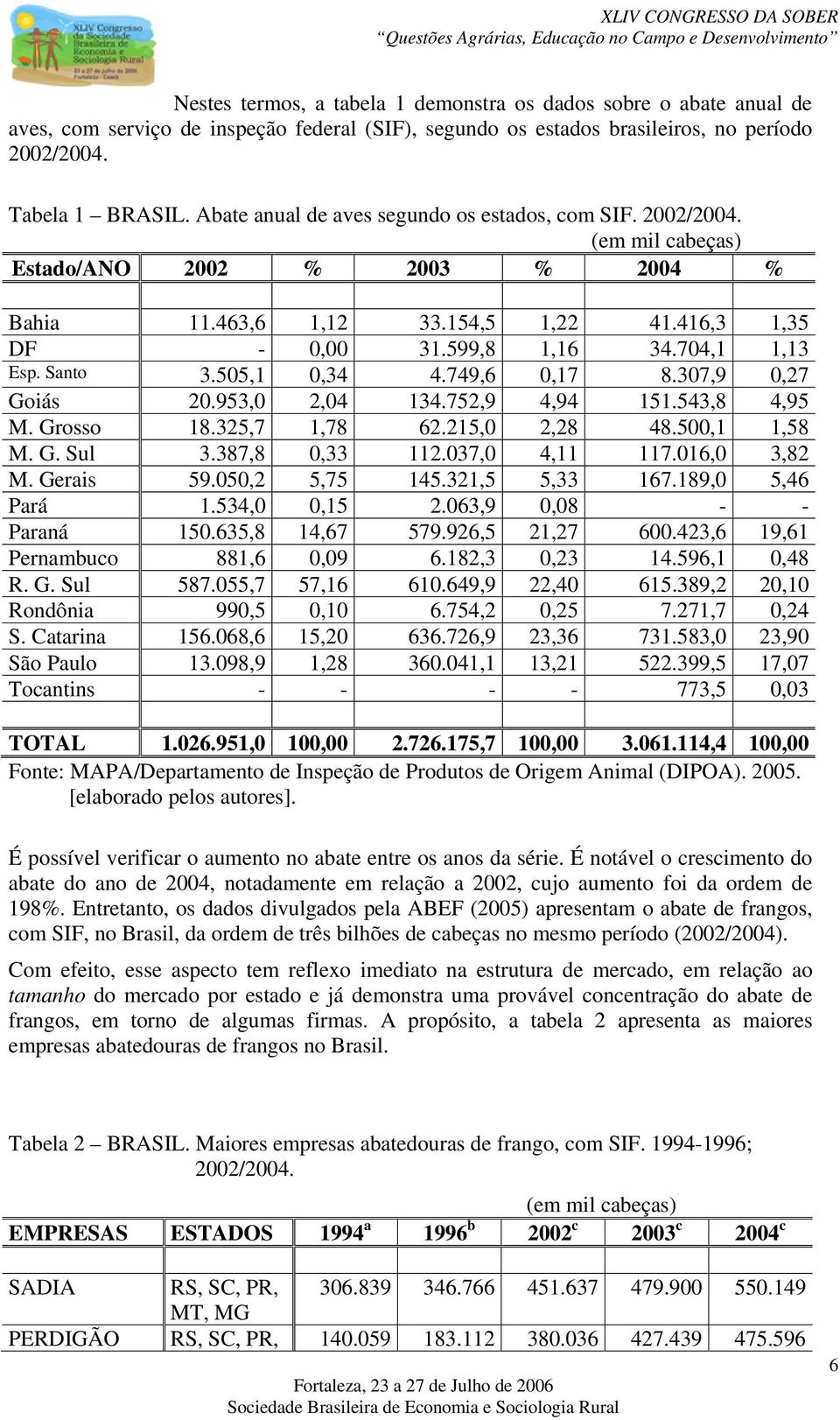 Santo 3.505,1 0,34 4.749,6 0,17 8.307,9 0,27 Goiás 20.953,0 2,04 134.752,9 4,94 151.543,8 4,95 M. Grosso 18.325,7 1,78 62.215,0 2,28 48.500,1 1,58 M. G. Sul 3.387,8 0,33 112.037,0 4,11 117.