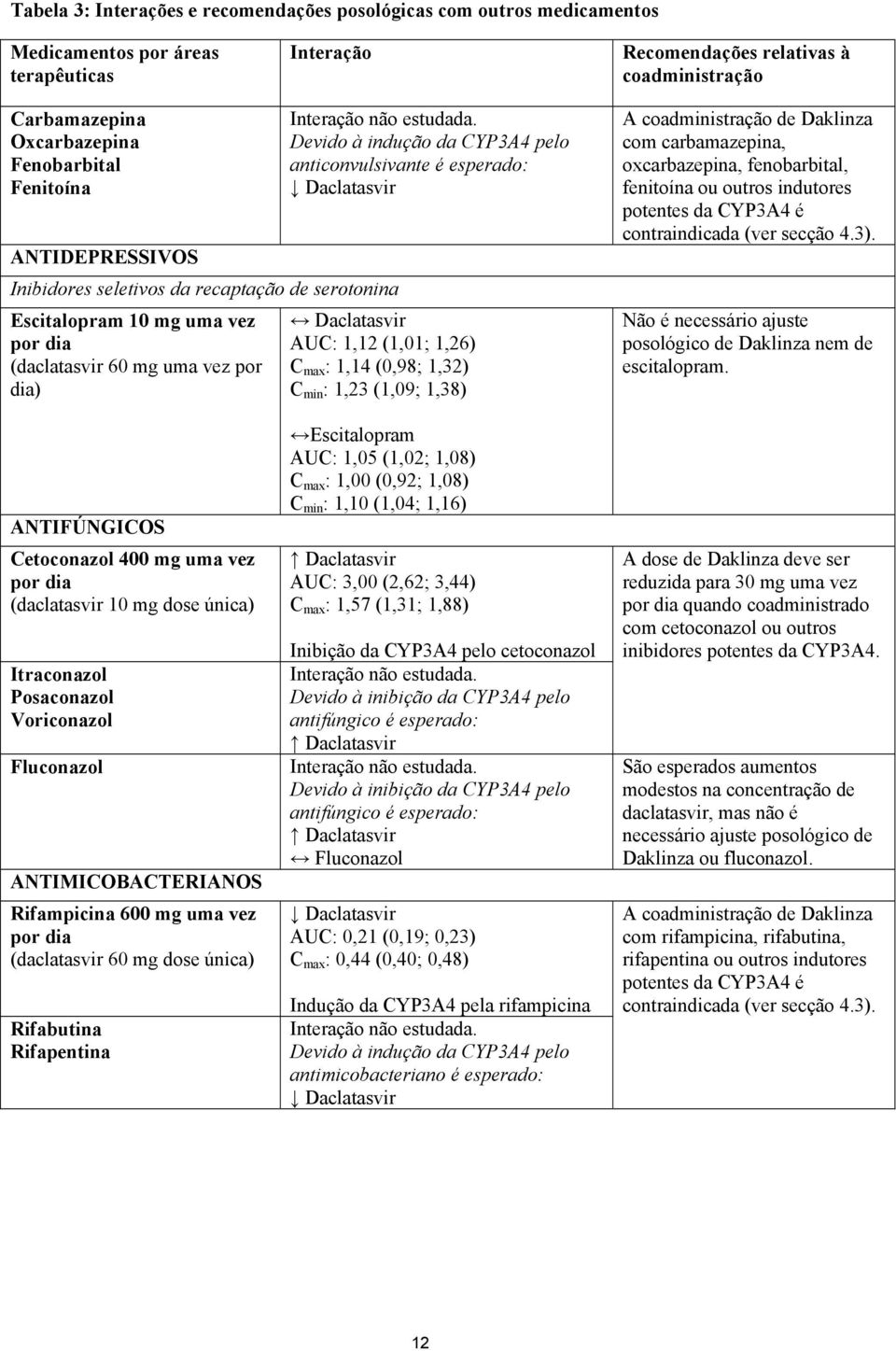 anticonvulsivante é esperado: Daclatasvir Daclatasvir AUC: 1,12 (1,01; 1,26) C max : 1,14 (0,98; 1,32) C min : 1,23 (1,09; 1,38) A coadministração de Daklinza com carbamazepina, oxcarbazepina,