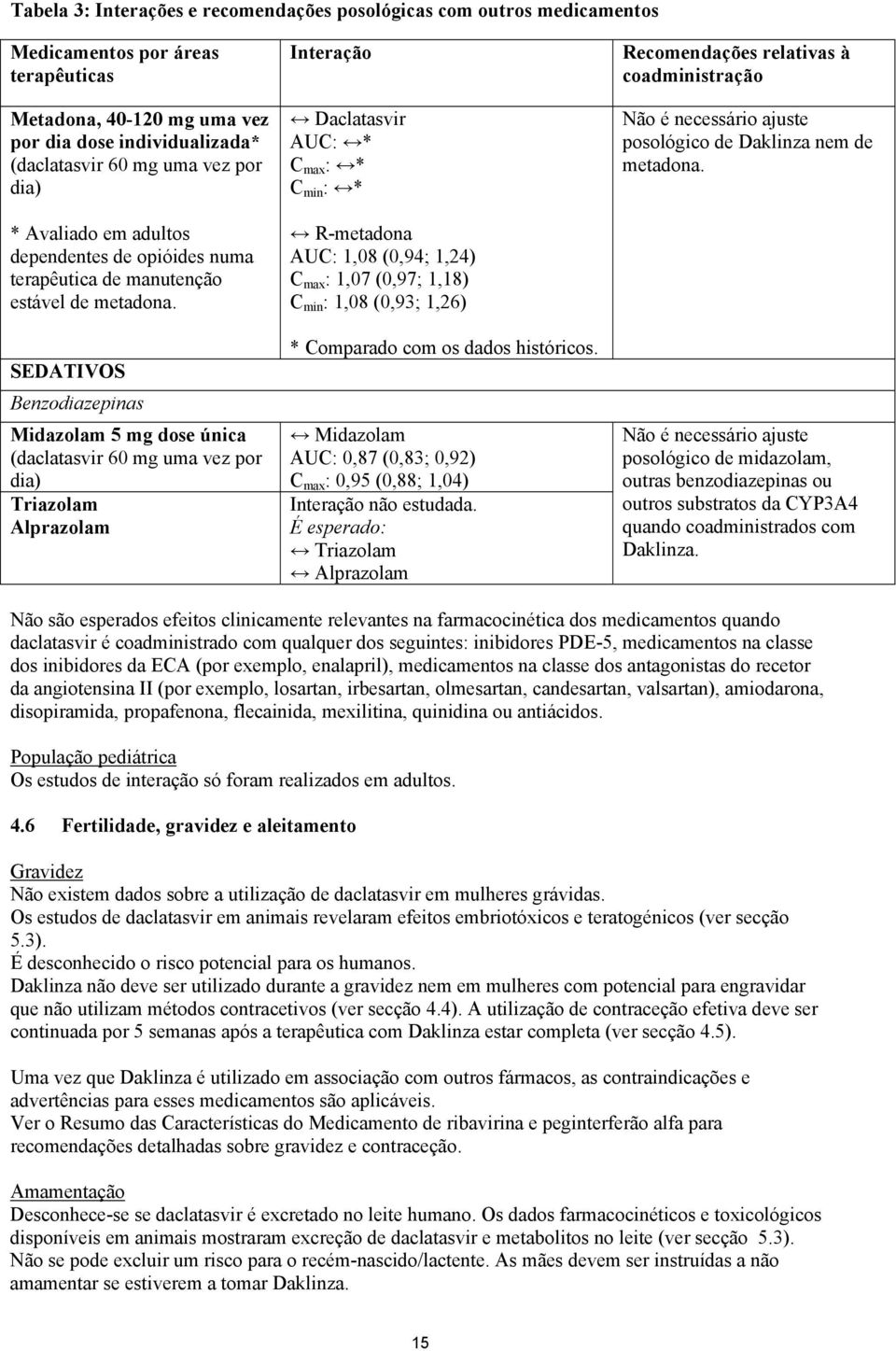 SEDATIVOS Benzodiazepinas Midazolam 5 mg dose única (daclatasvir 60 mg uma vez por dia) Triazolam Alprazolam Interação Daclatasvir AUC: * C max : * C min : * R-metadona AUC: 1,08 (0,94; 1,24) C max :