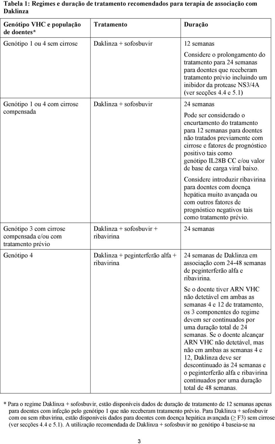 + peginterferão alfa + ribavirina Considere o prolongamento do tratamento para 24 semanas para doentes que receberam tratamento prévio incluindo um inibidor da protease NS3/4A (ver secções 4.4 e 5.