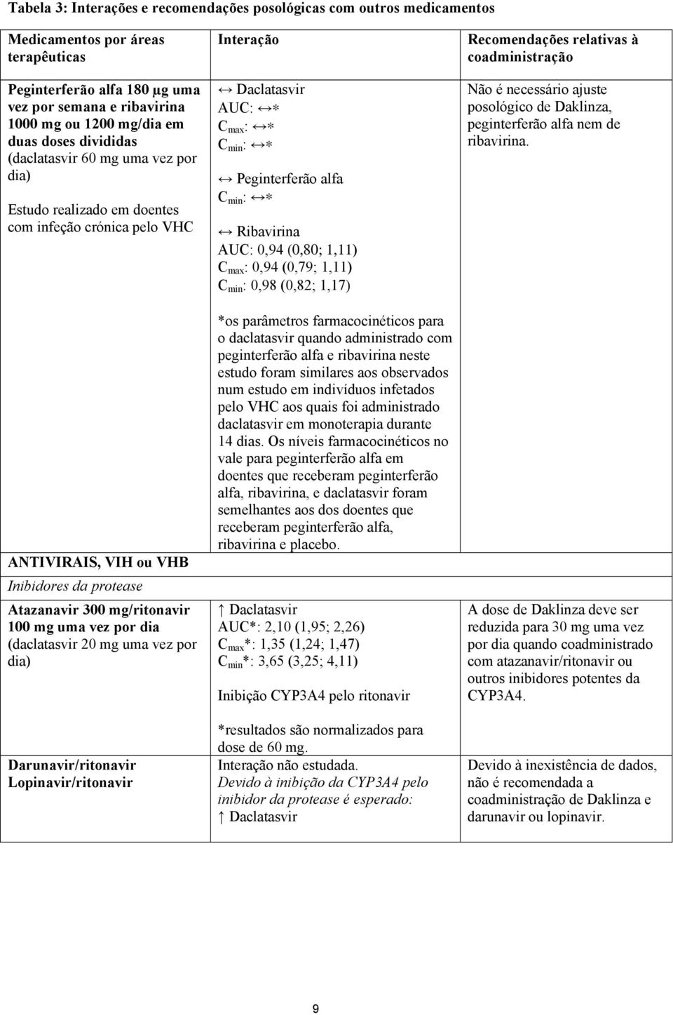 por dia (daclatasvir 20 mg uma vez por dia) Darunavir/ritonavir Lopinavir/ritonavir Interação Daclatasvir AUC: C max : C min : Peginterferão alfa C min : Ribavirina AUC: 0,94 (0,80; 1,11) C max :