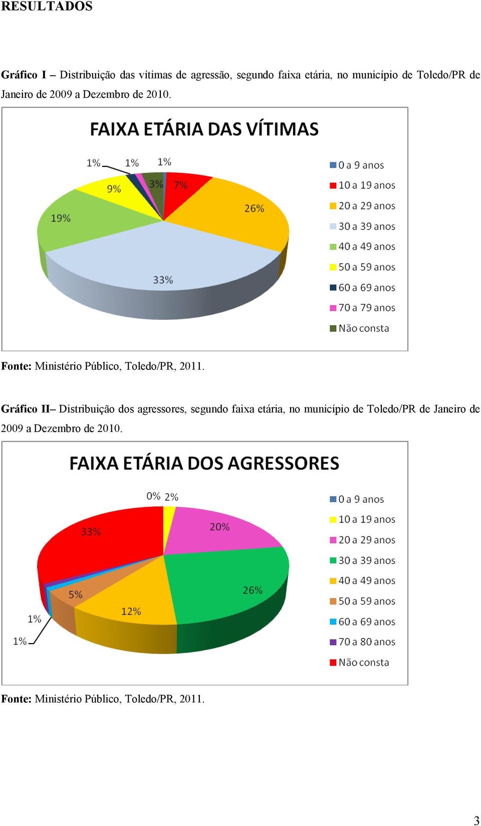 II Distribuição dos agressores, segundo faixa etária, no