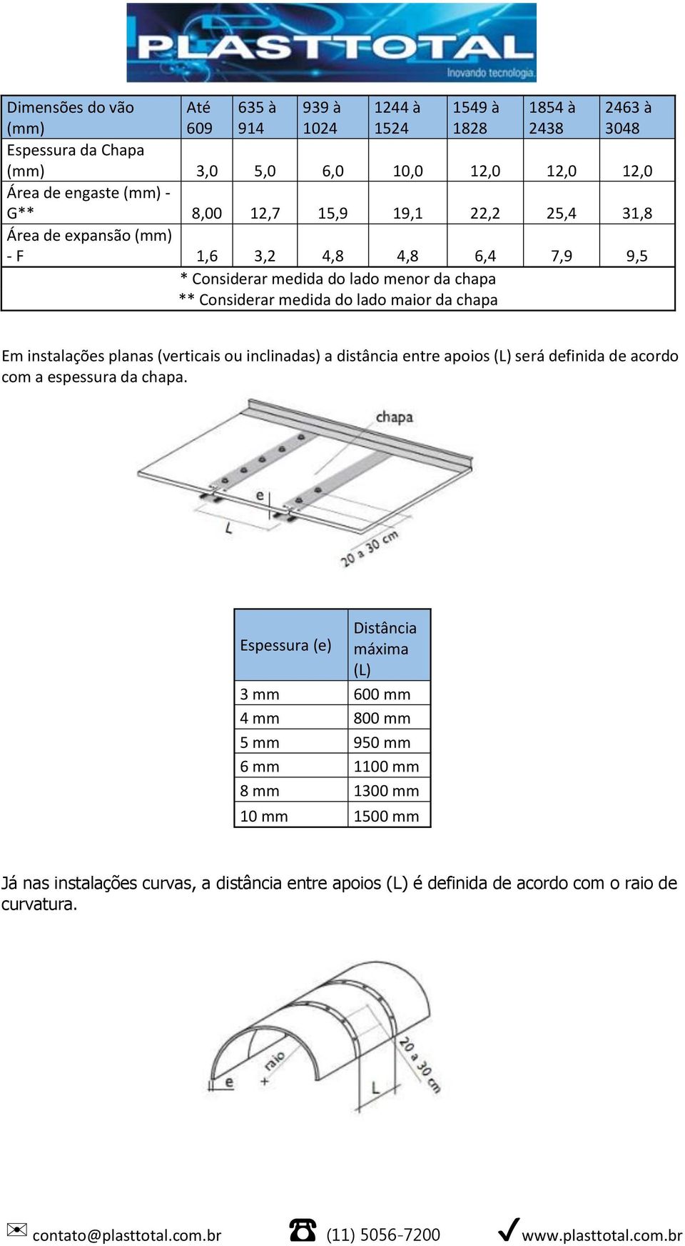 maior da chapa Em instalações planas (verticais ou inclinadas) a distância entre apoios (L) será definida de acordo com a espessura da chapa.