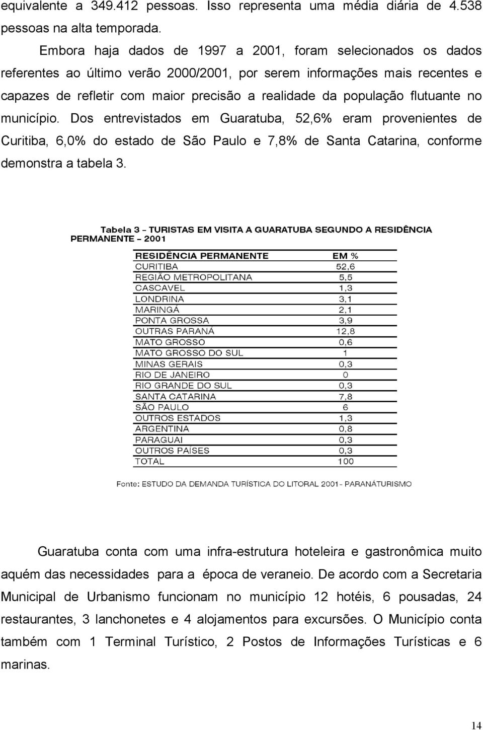 população flutuante no município. Dos entrevistados em Guaratuba, 52,6% eram provenientes de Curitiba, 6,0% do estado de São Paulo e 7,8% de Santa Catarina, conforme demonstra a tabela 3.