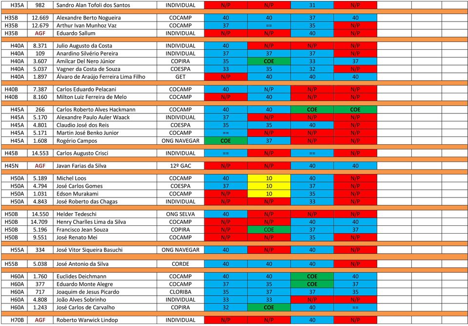 371 Julio Augusto da Costa INDIVIDUAL 40 N/P N/P N/P H40A 109 Anardino Silvério Pereira INDIVIDUAL 37 37 37 N/P H40A 3.607 Amílcar Del Nero Júnior COPIRA 35 COE 33 37 H40A 5.