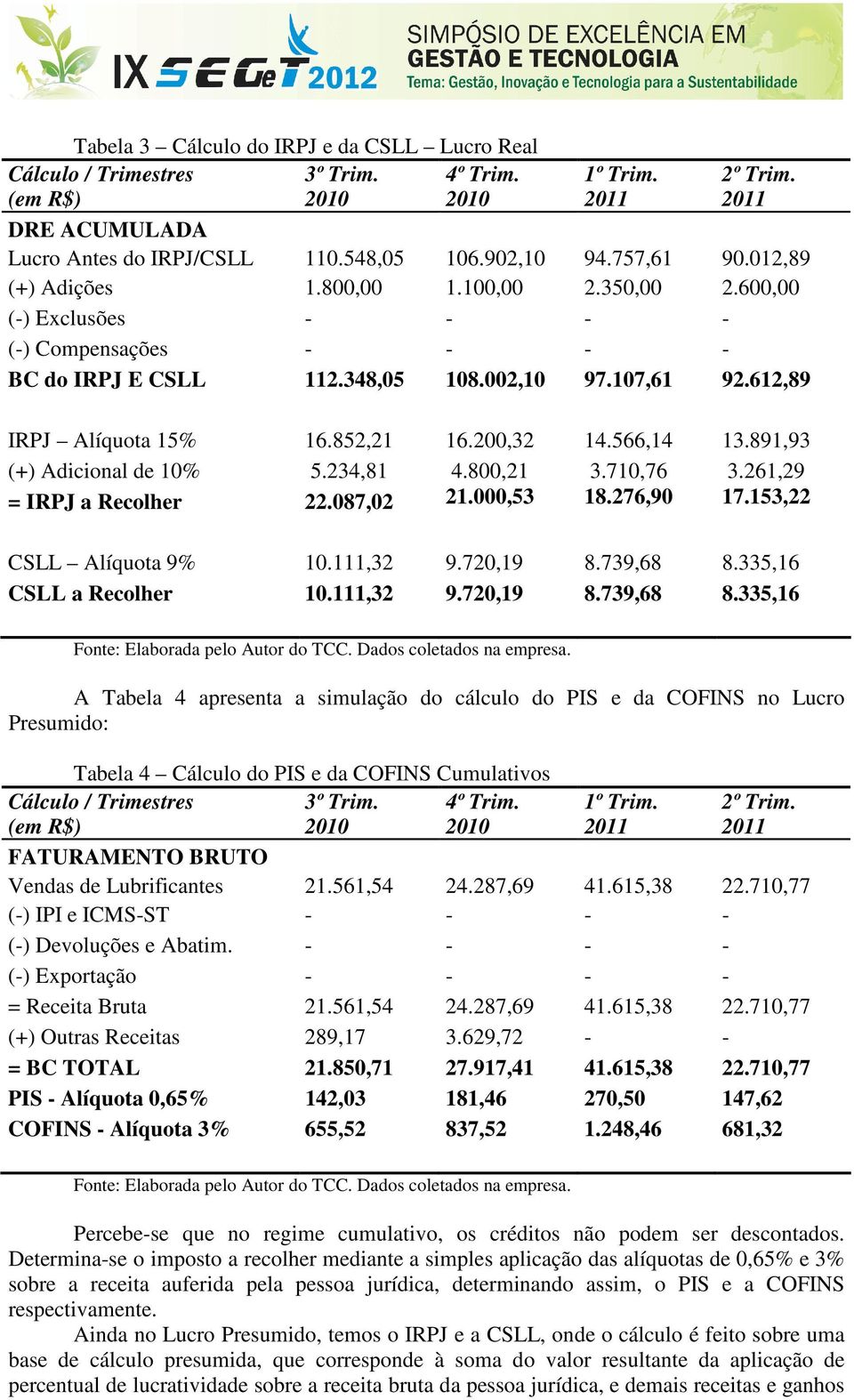 200,32 14.566,14 13.891,93 (+) Adicional de 10% 5.234,81 4.800,21 3.710,76 3.261,29 = IRPJ a Recolher 22.087,02 21.000,53 18.276,90 17.153,22 CSLL Alíquota 9% 10.111,32 9.720,19 8.739,68 8.